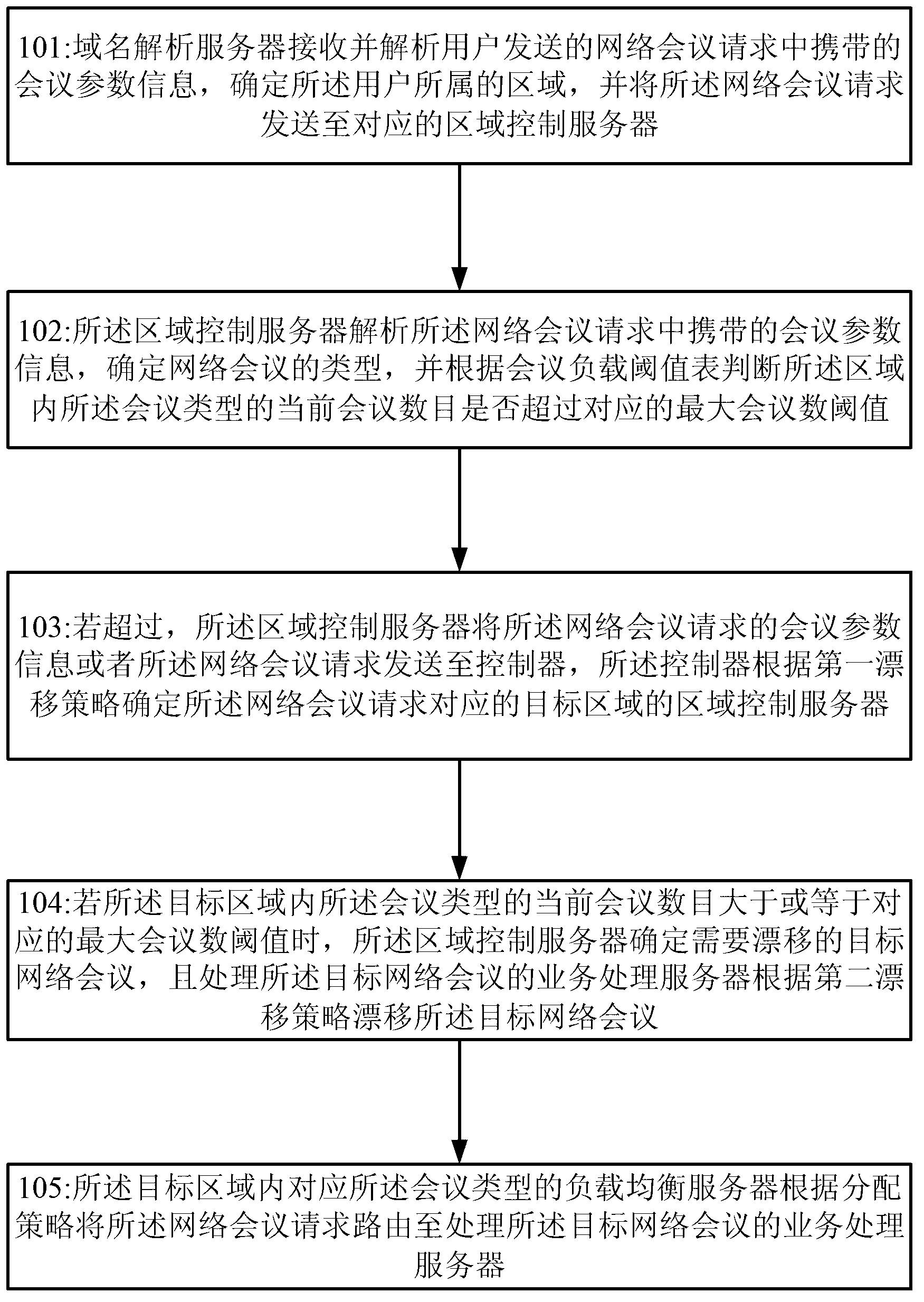 Conference drift control method and system