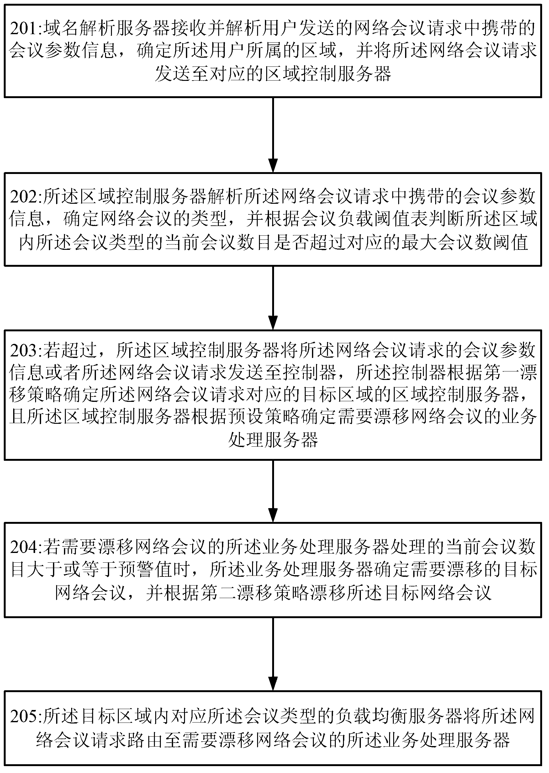 Conference drift control method and system