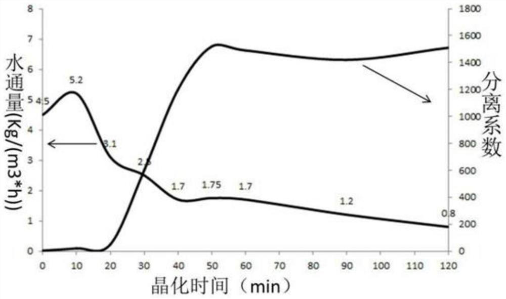 Preparation method of molecular sieve membrane