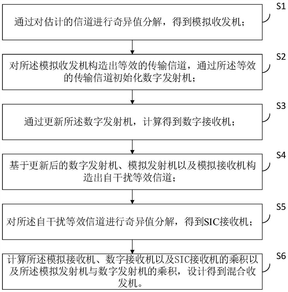 Method for designing robust hybrid transceiver of point-to-point millimeter wave full duplex system