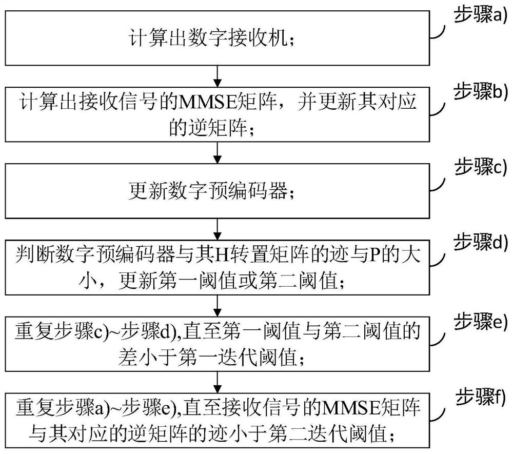 Method for designing robust hybrid transceiver of point-to-point millimeter wave full duplex system