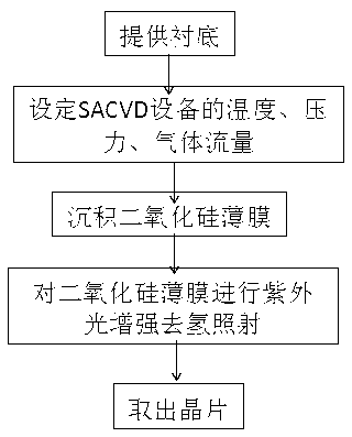 Deposition method of salicide bolck film