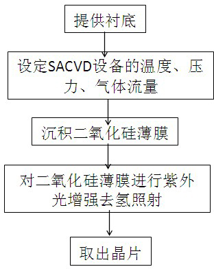 Deposition method of salicide bolck film