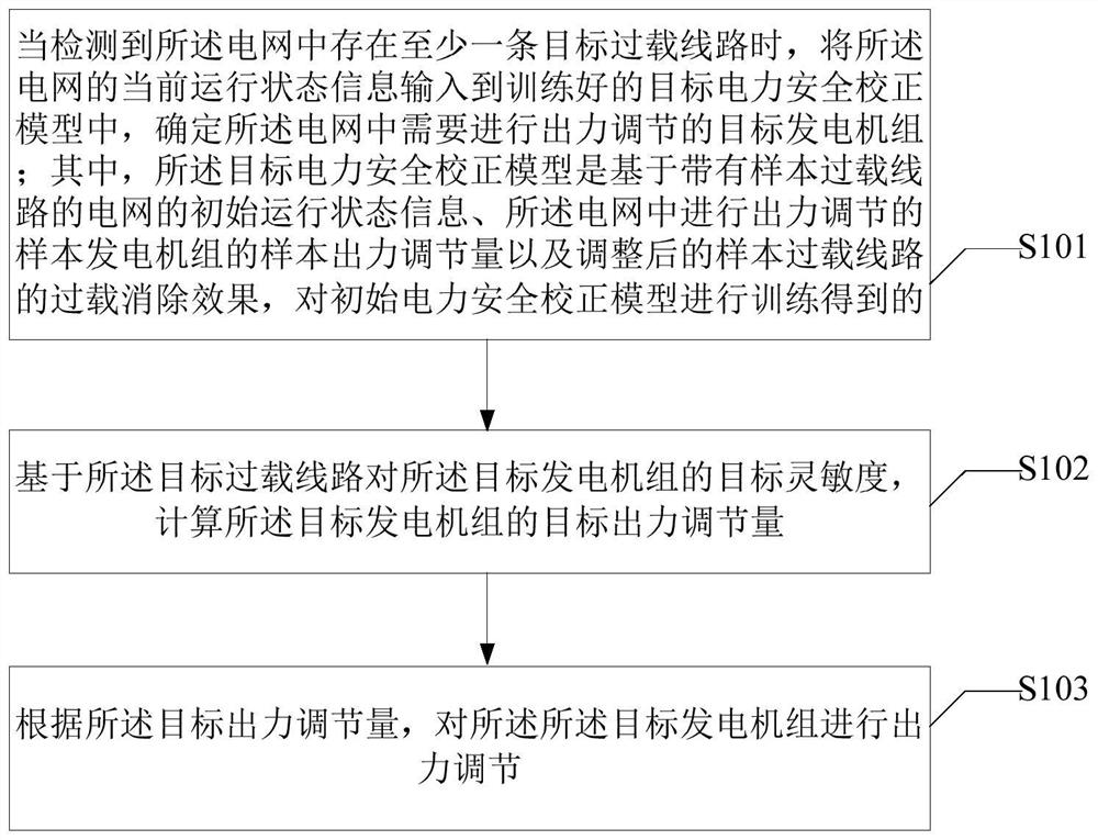 Power grid active power safety correction method and device, electronic equipment and storage medium