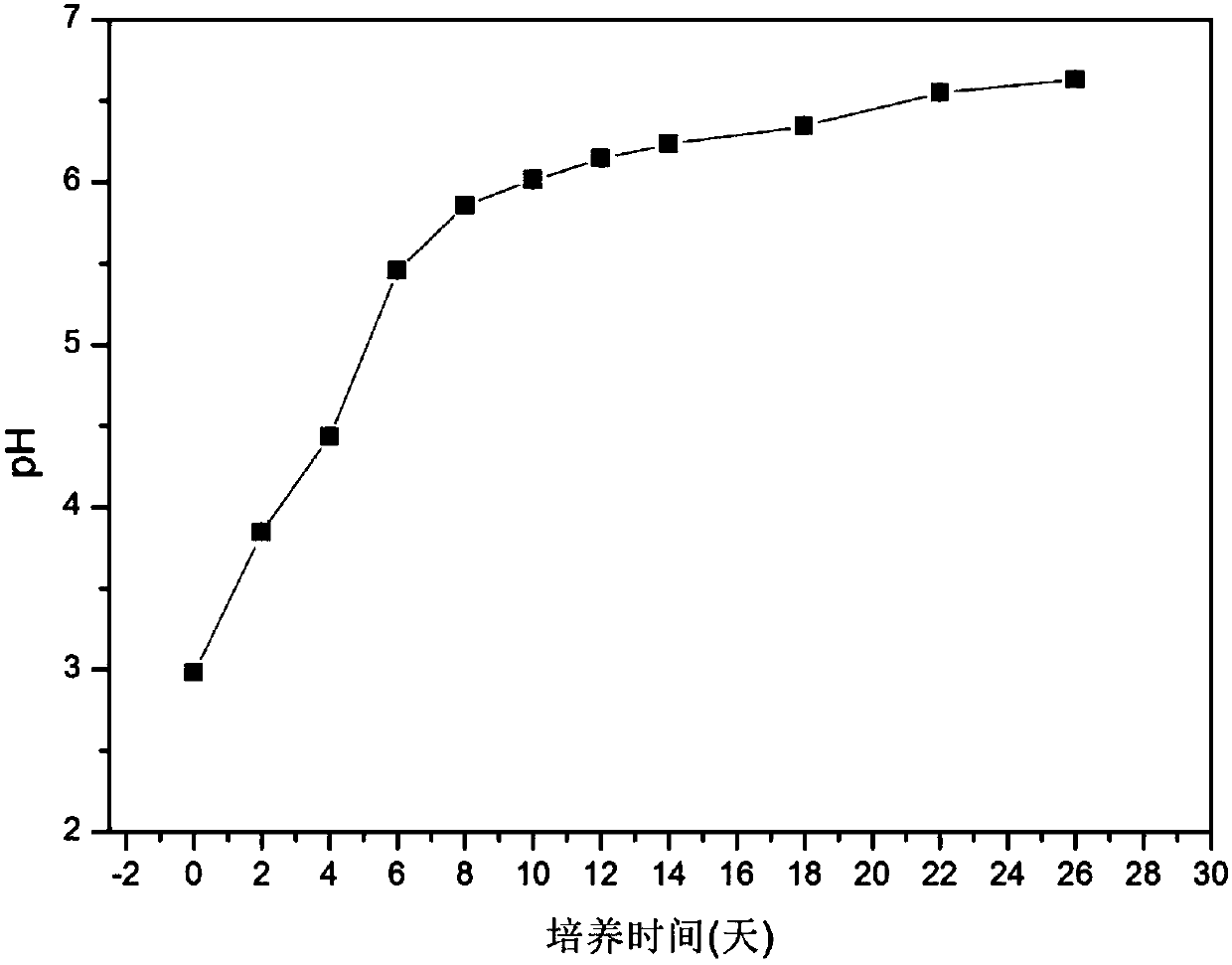 Device and method for researching continuous succession rule of soil oxidation-reduction intensity