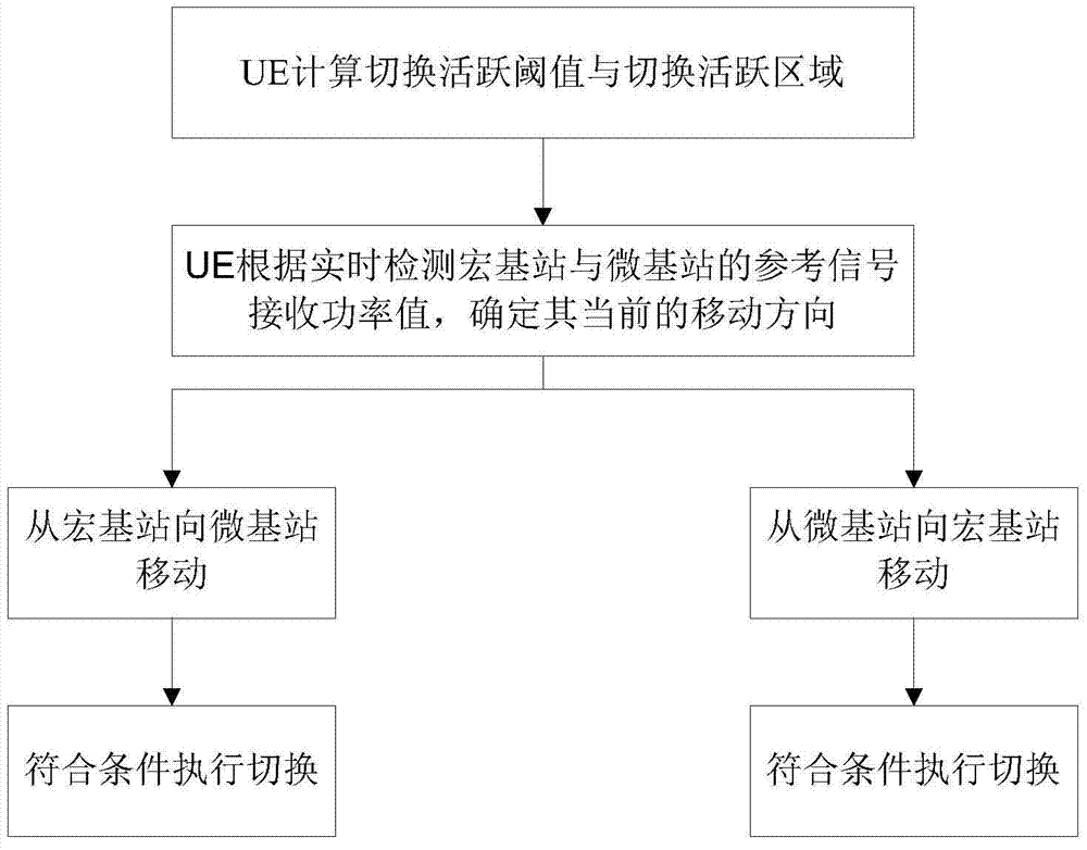 Switching method under heterogeneous cellular network