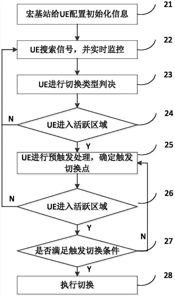 Switching method under heterogeneous cellular network