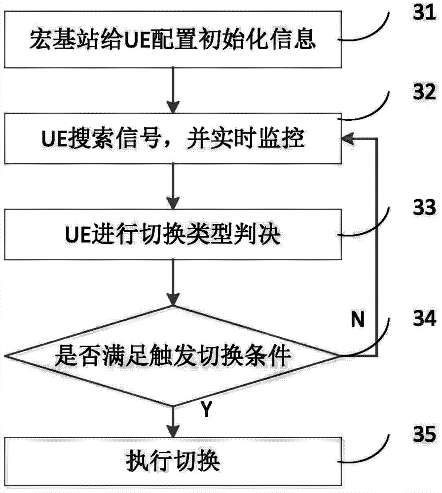 Switching method under heterogeneous cellular network