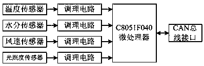 Strawberry greenhouse environment parameter intelligent monitoring system based on GRNN neural network