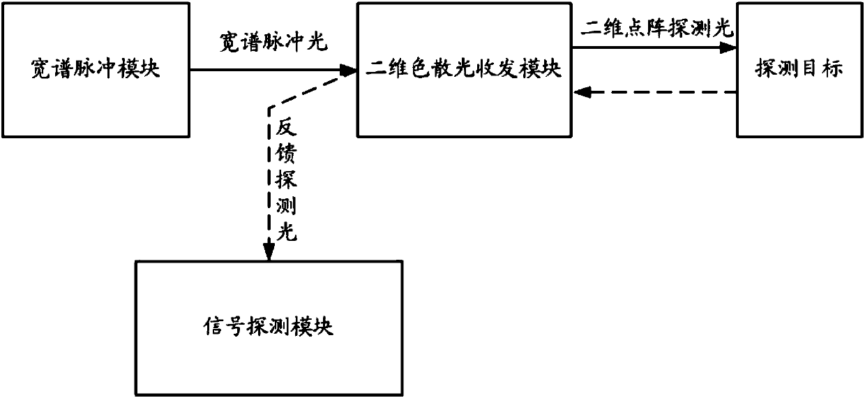 Non-scanning single photon imaging detecting laser radar