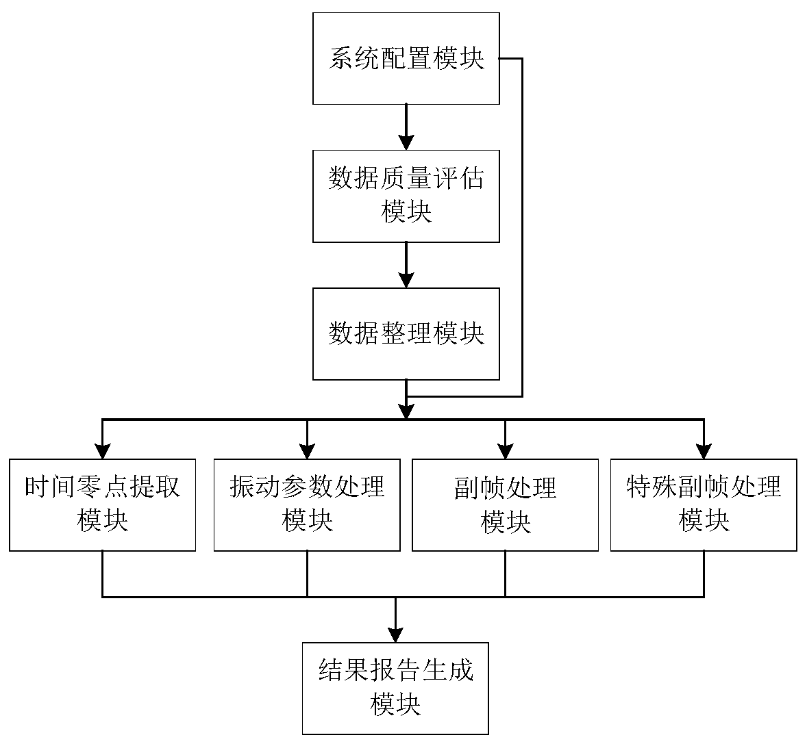 Processing system for data after telemetering