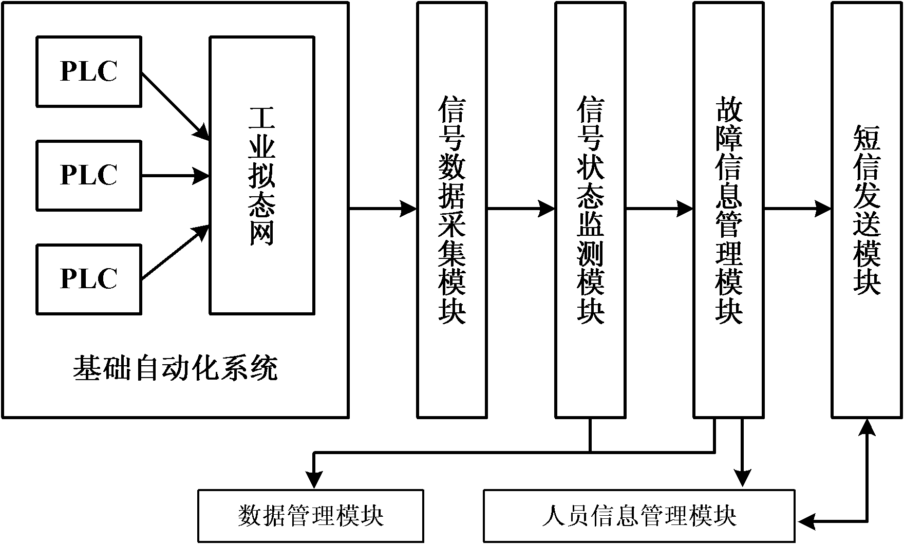 Basic automation-based plant-level equipment management and alarming system and method