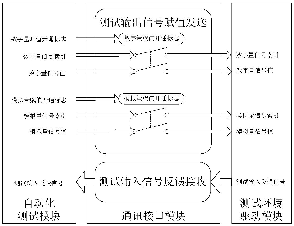 Signal synchronous assignment method and device for automatic testing of rail transit vehicles