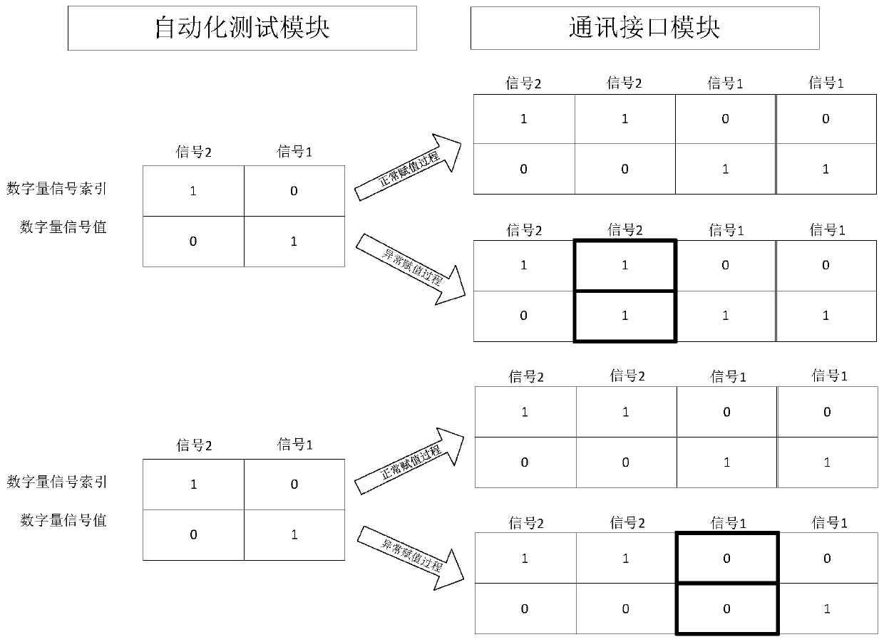 Signal synchronous assignment method and device for automatic testing of rail transit vehicles