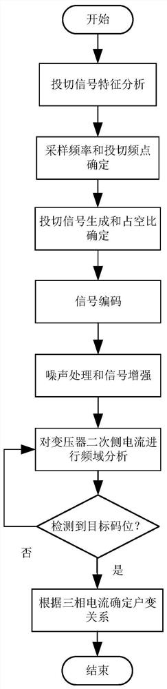 A method and system for generating switching resistance signals for household transformer relationship identification