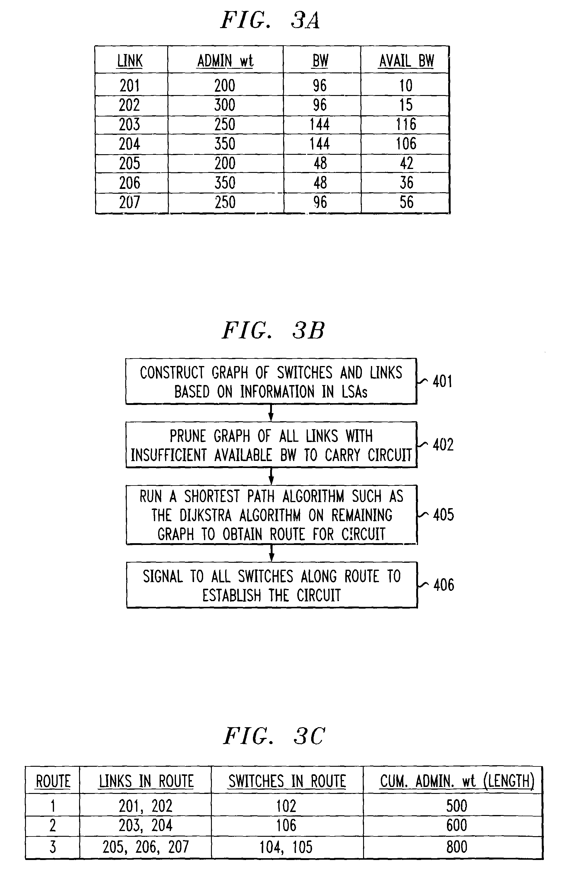 Scheme for routing circuits with dynamic self-adjusting link weights in a network