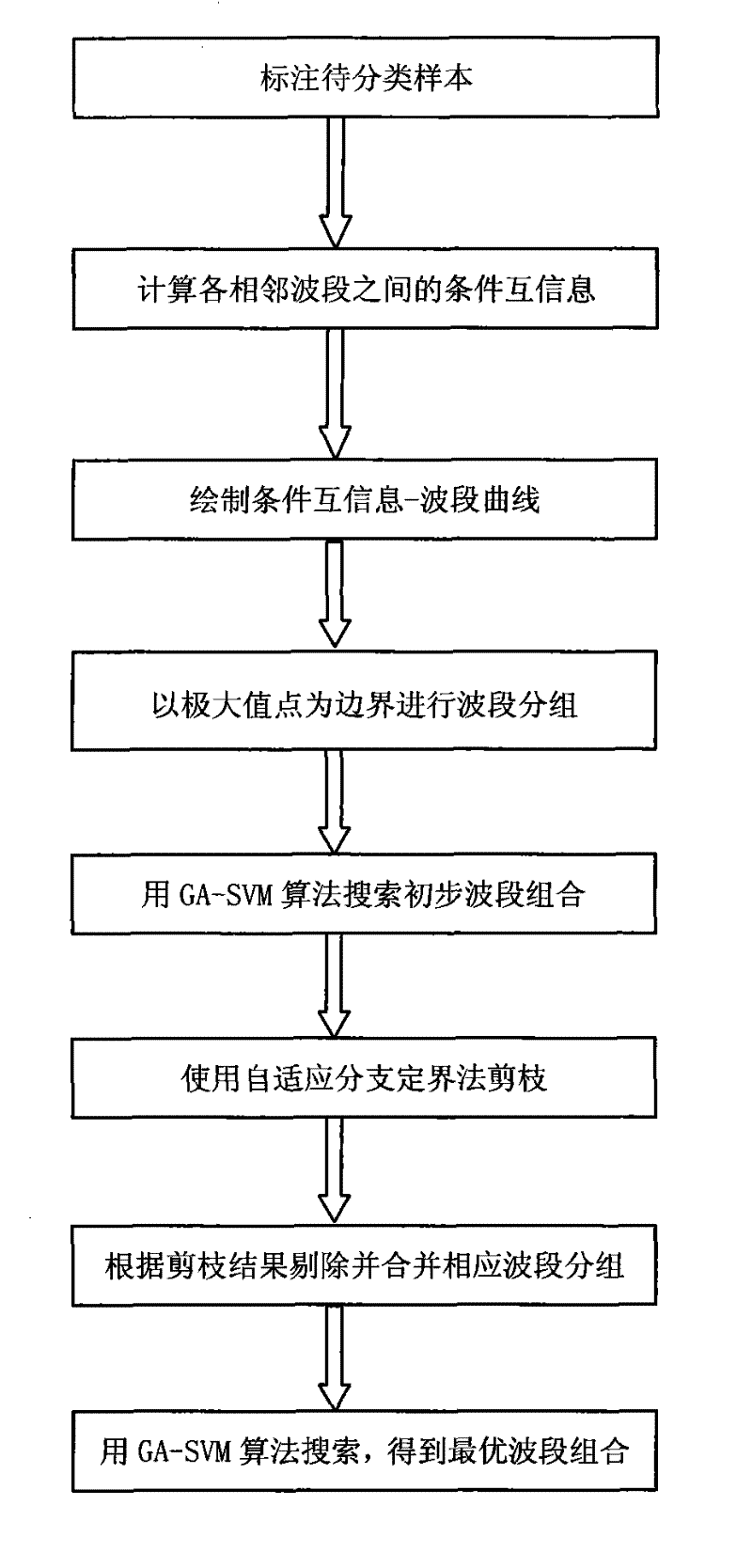 Remote sensing hyperspectral image band selection method based on conditional mutual information