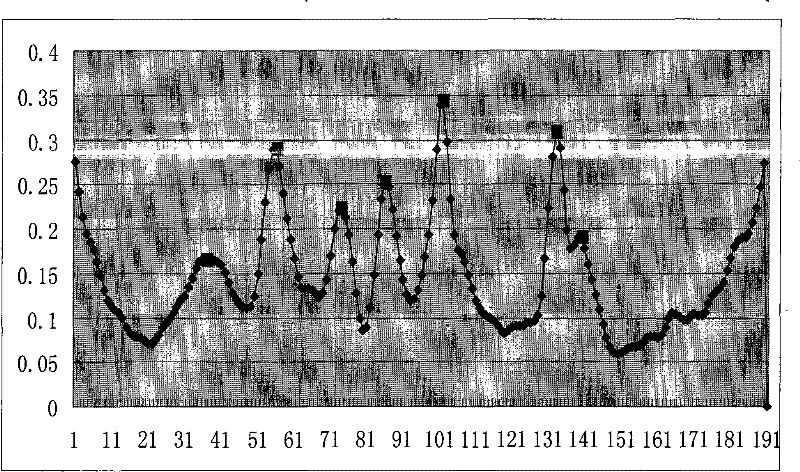 Remote sensing hyperspectral image band selection method based on conditional mutual information