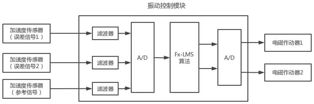 Dual-channel shafting transverse vibration active control device