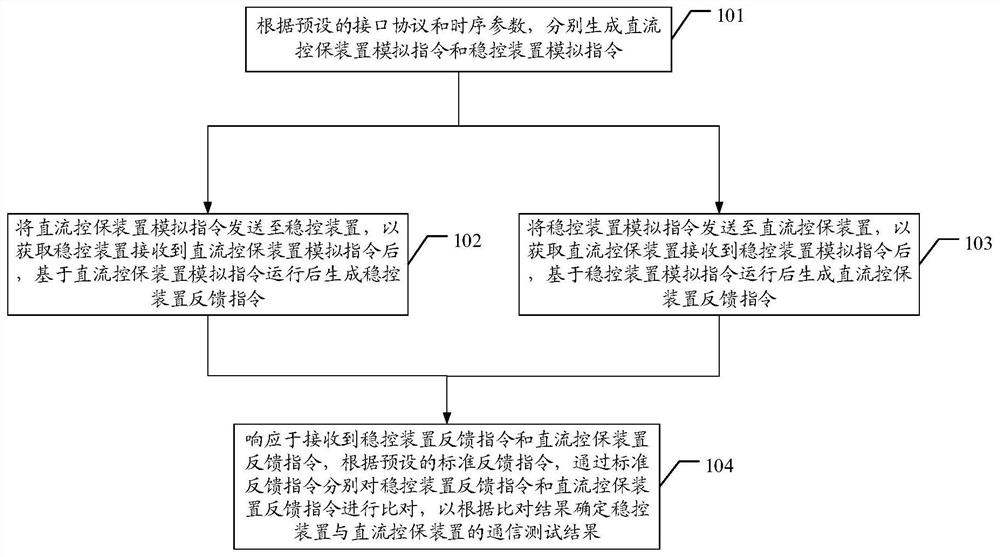 Communication test method, device and system for stability control device and DC control and protection device