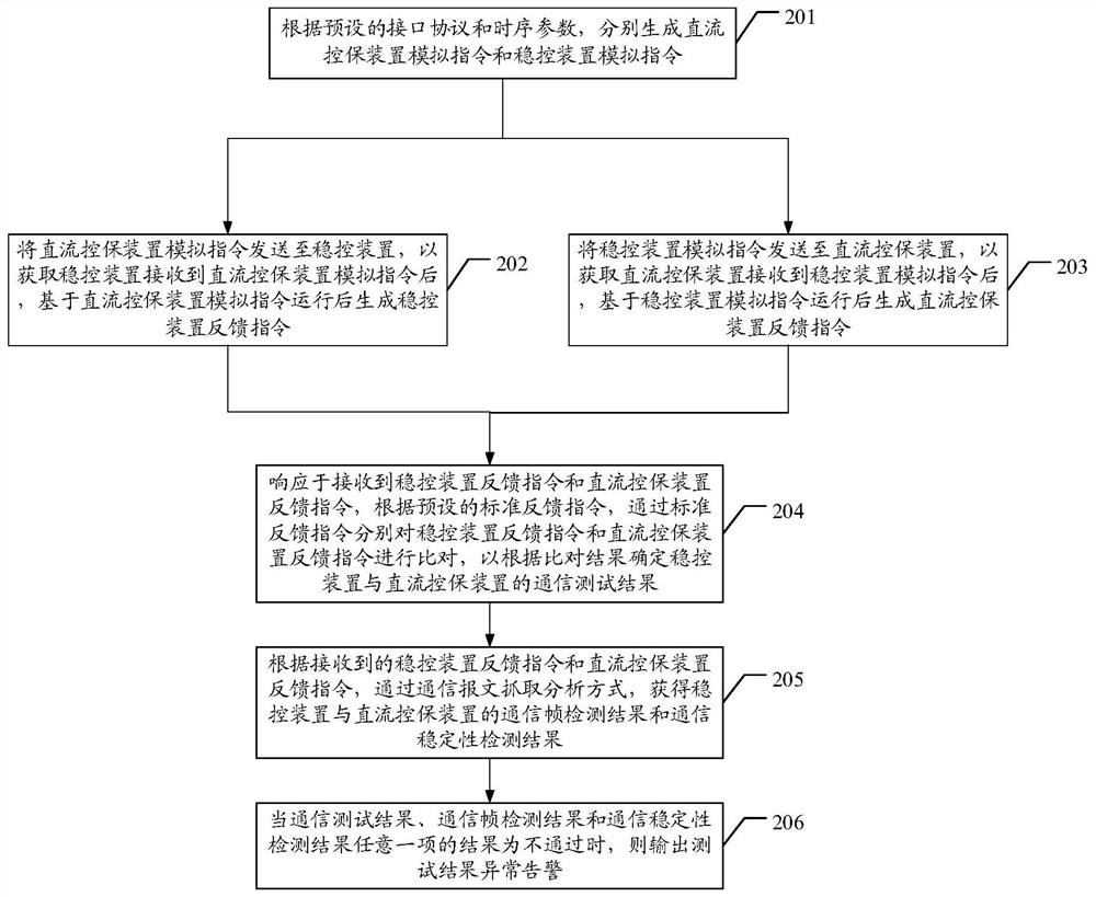 Communication test method, device and system for stability control device and DC control and protection device