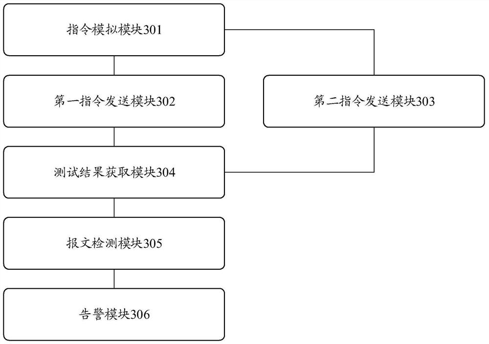 Communication test method, device and system for stability control device and DC control and protection device