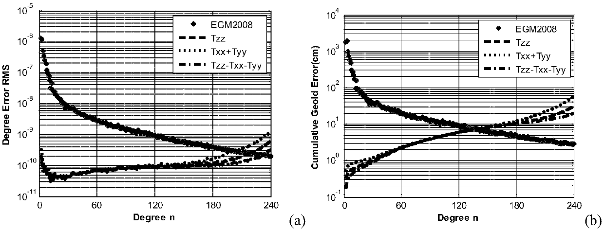 Least-square collocation model of satellite gravity gradient tensor diagonal three-component inversion earth gravity field and modeling method