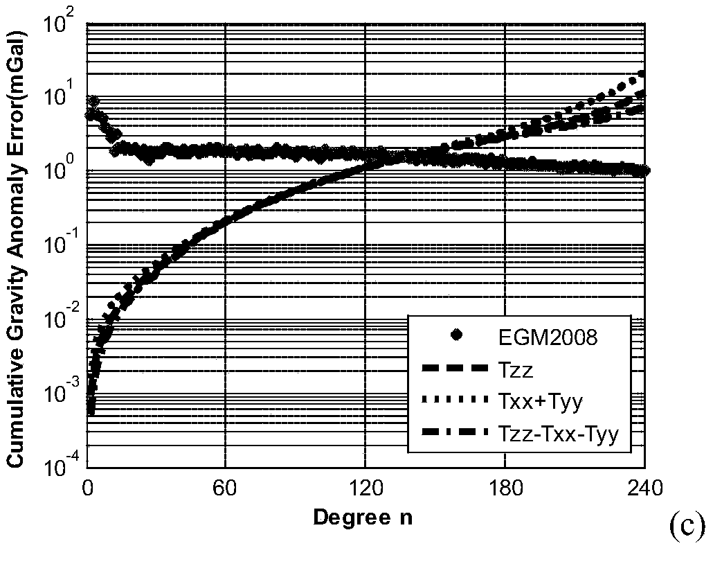 Least-square collocation model of satellite gravity gradient tensor diagonal three-component inversion earth gravity field and modeling method