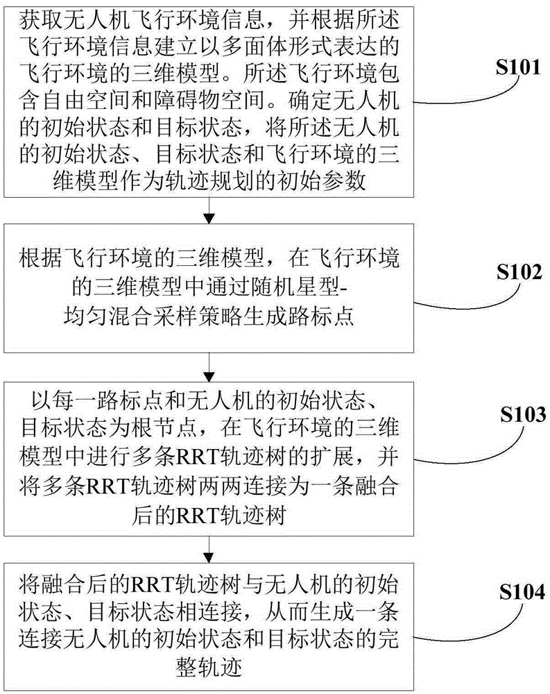 Unmanned plane locus planning method based on random sampling in narrow space