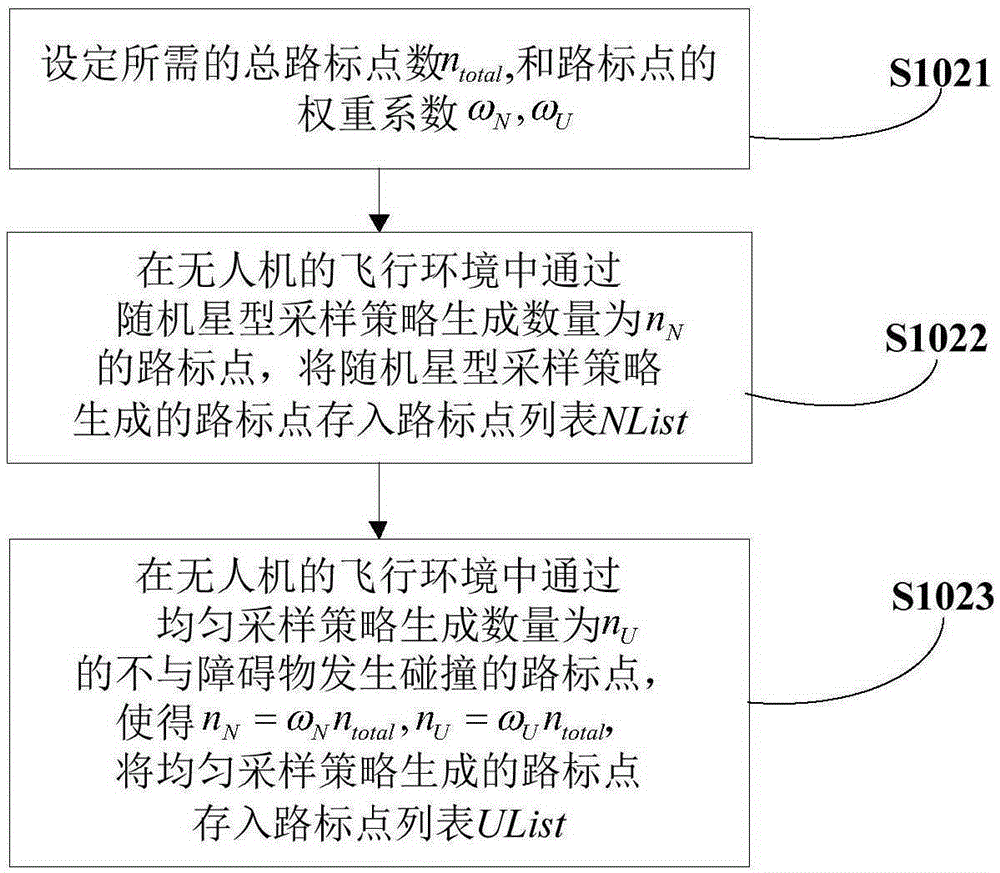 Unmanned plane locus planning method based on random sampling in narrow space