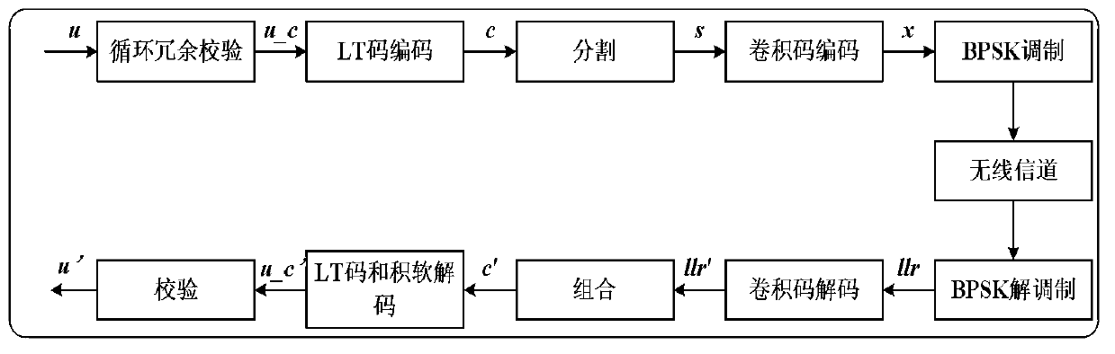 Fountain code decoding method suitable for radio broadcasting system