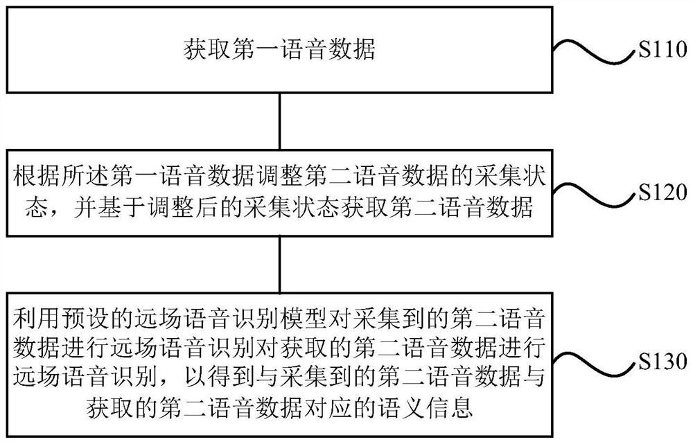 Speech recognition method, device, storage medium and air conditioner