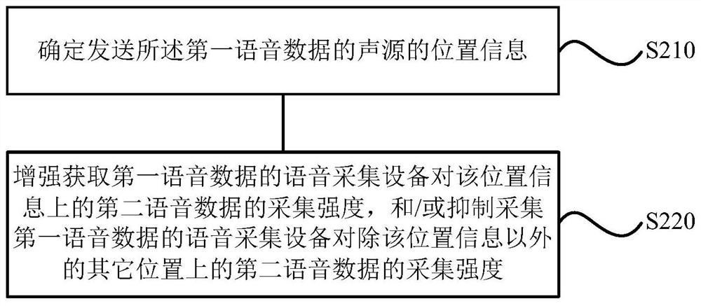 Speech recognition method, device, storage medium and air conditioner