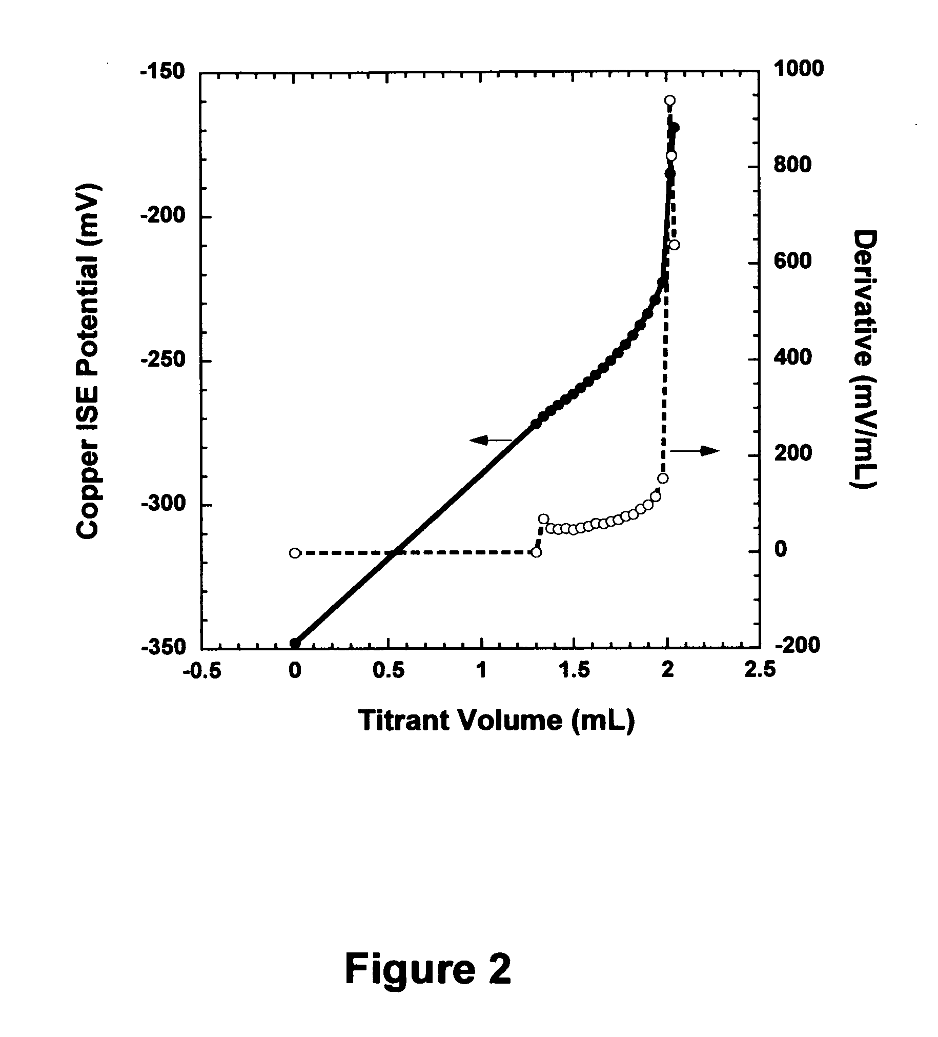 Analysis of copper ion and complexing agent in copper plating baths