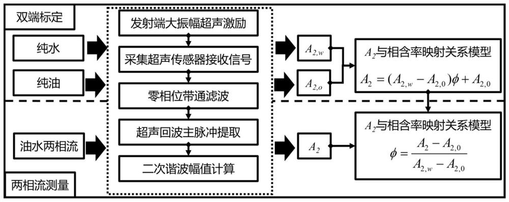 Method for measuring phase volume fraction of oil-water two-phase flow based on nonlinear ultrasound