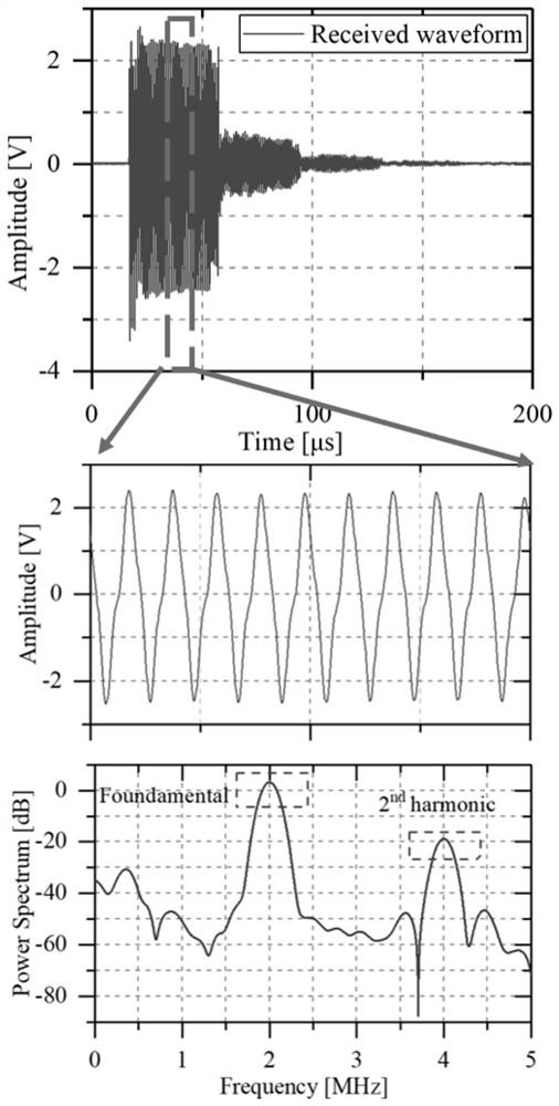 Method for measuring phase volume fraction of oil-water two-phase flow based on nonlinear ultrasound