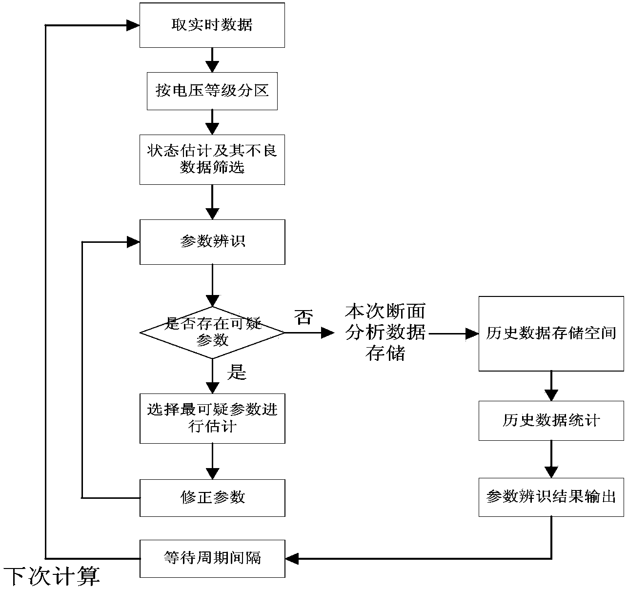 Large power grid parameter recognition and estimation method