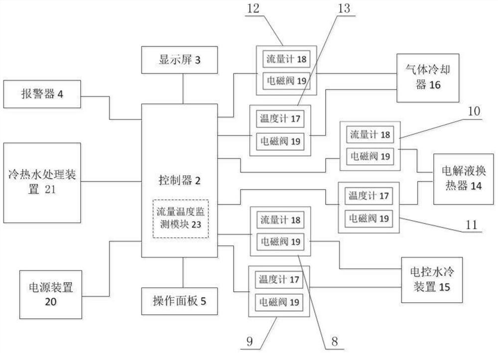 Waste heat recovery management and control platform of large-scale alkaline water electrolysis hydrogen production device