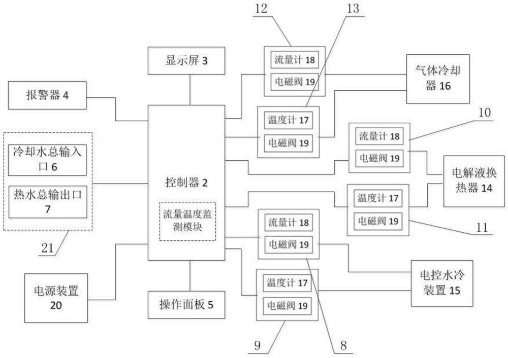 Waste heat recovery management and control platform of large-scale alkaline water electrolysis hydrogen production device