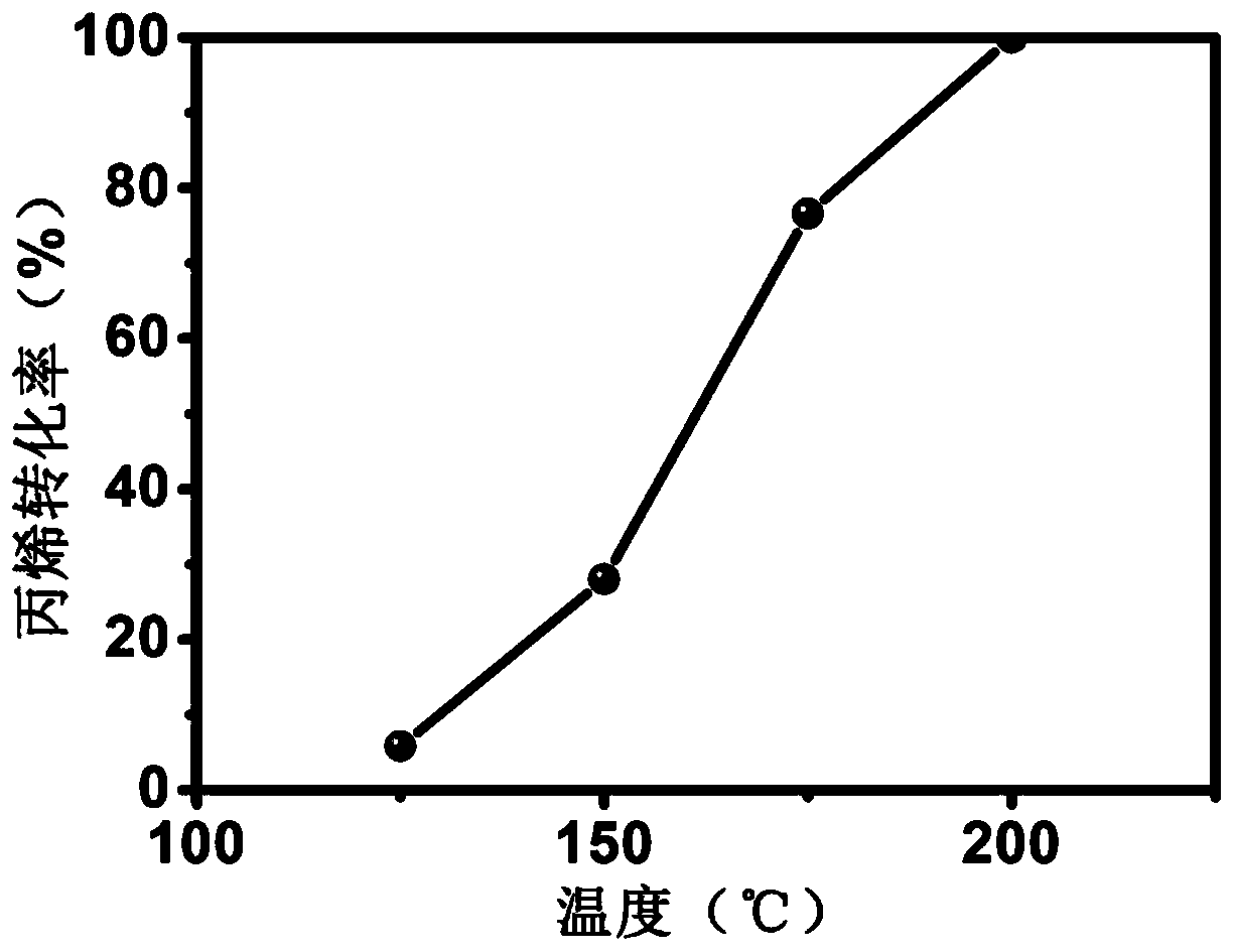 Application of general formula AM&lt;2&gt;O&lt;5-x&gt; compound as catalyst for catalyzing VOC combustion