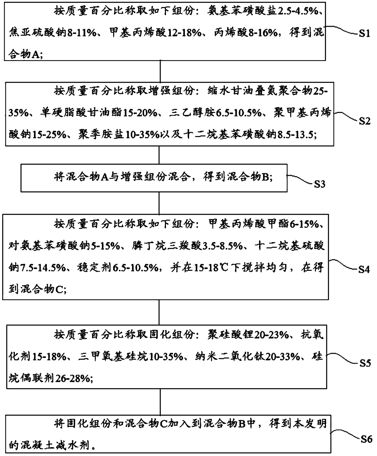 Water-reducing agent for concrete and preparation method thereof