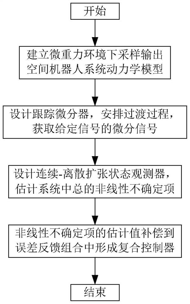 Position and attitude active disturbance rejection control method for space robot based on sampling output