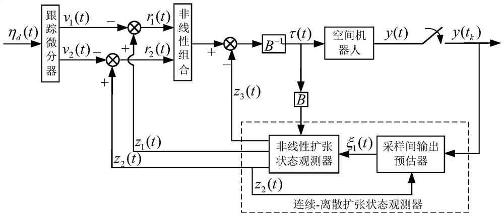 Position and attitude active disturbance rejection control method for space robot based on sampling output