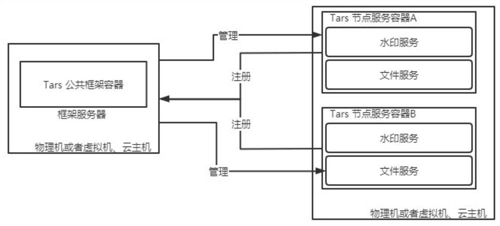 Electronic evidence storage system and method based on containerization rapid deployment