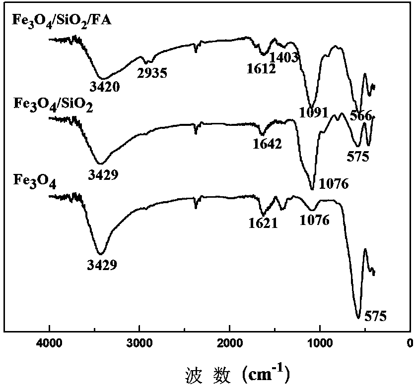 Fulvic acid-based magnetic ion-imprinted polymer and preparation method thereof