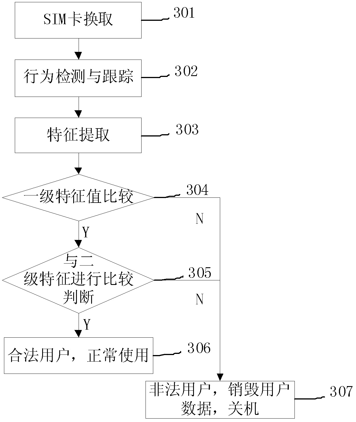 Mobile terminal and user identity identification method