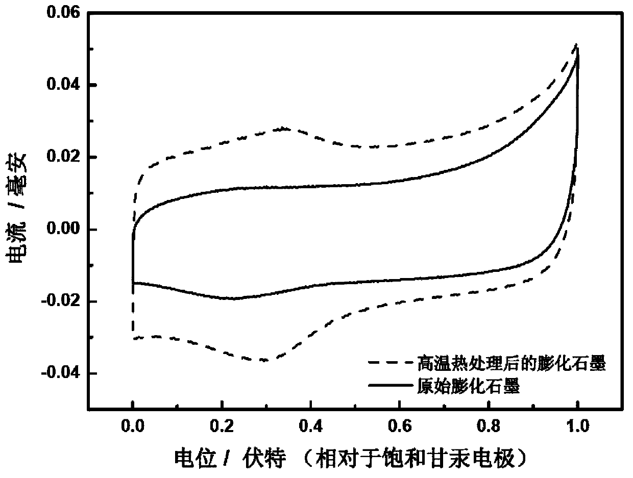 Preparation method of electrocatalyst carrier for fuel cell