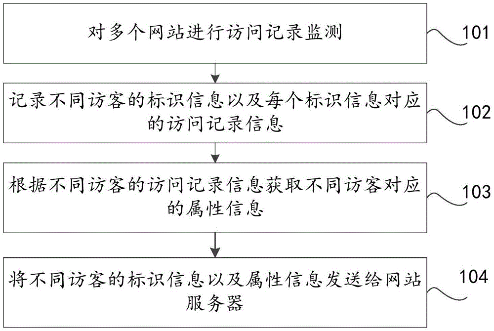 Marketing information display method and device