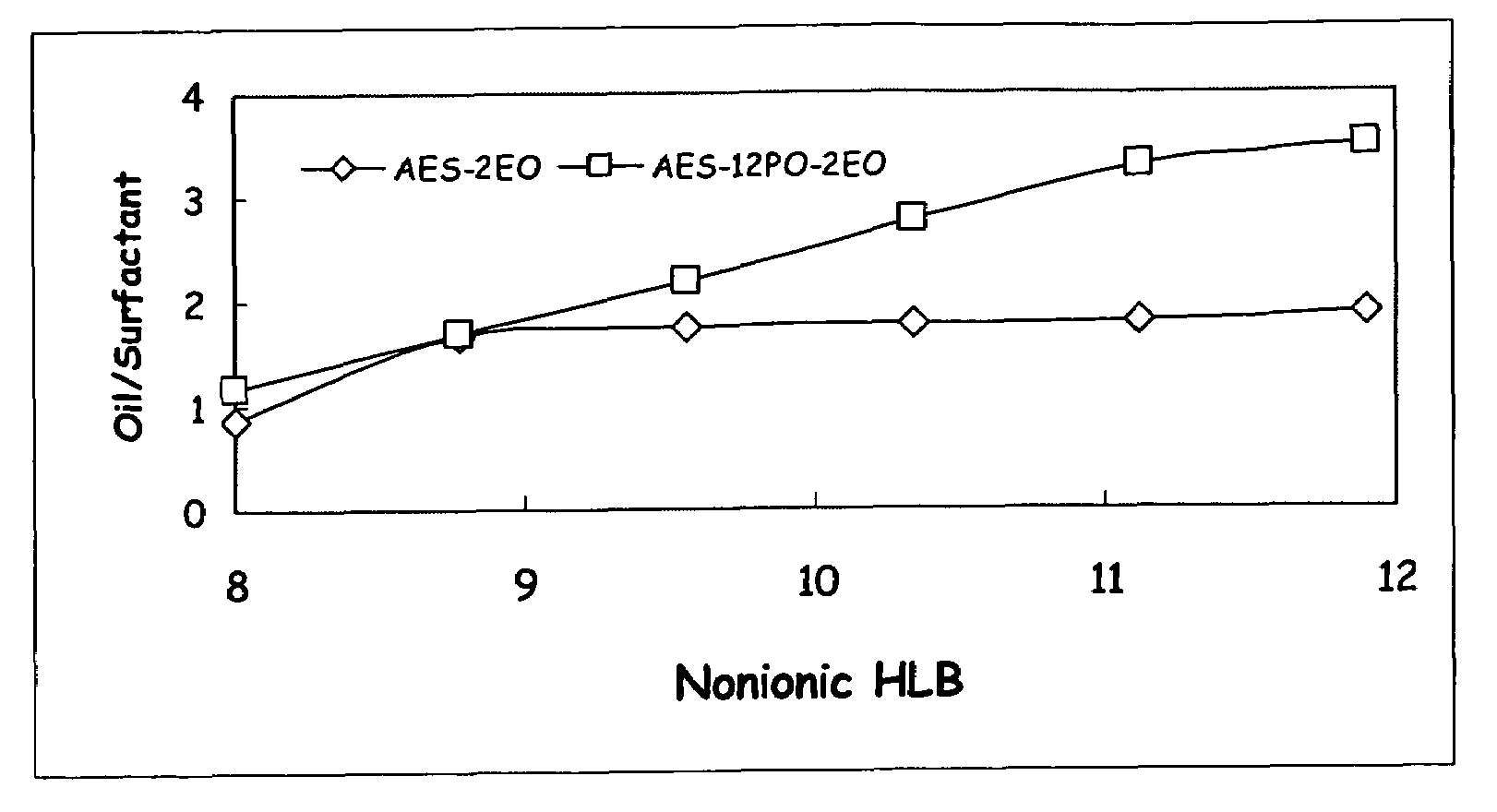 Enhanced solubilization using extended chain surfactants