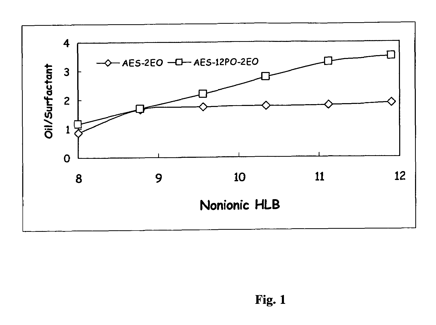 Enhanced solubilization using extended chain surfactants